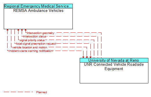 REMSA Ambulance Vehicles to UNR Connected Vehicle Roadside Equipment Interface Diagram