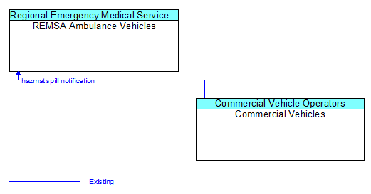 REMSA Ambulance Vehicles to Commercial Vehicles Interface Diagram
