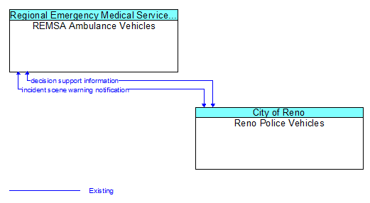 REMSA Ambulance Vehicles to Reno Police Vehicles Interface Diagram