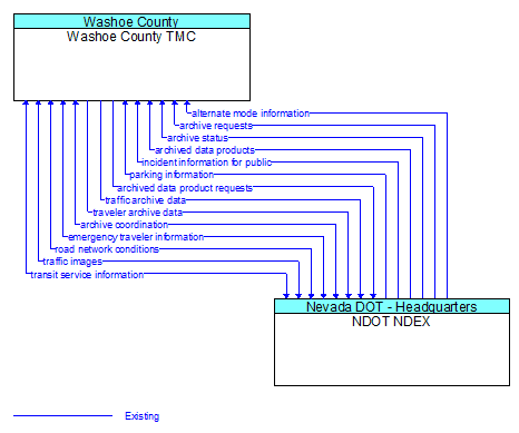 Washoe County TMC to NDOT NDEX Interface Diagram