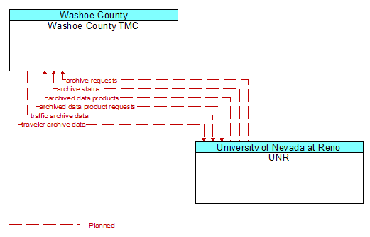 Washoe County TMC to UNR Interface Diagram