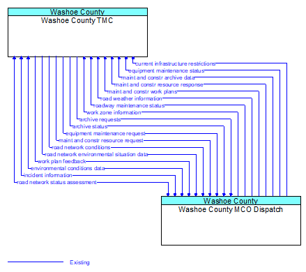 Washoe County TMC to Washoe County MCO Dispatch Interface Diagram
