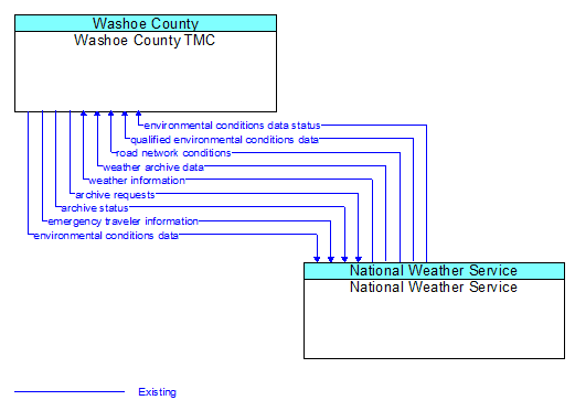 Washoe County TMC to National Weather Service Interface Diagram