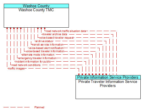 Washoe County TMC to Private Traveler Information Service Providers Interface Diagram