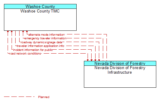 Washoe County TMC to Nevada Division of Forestry Infrastructure Interface Diagram