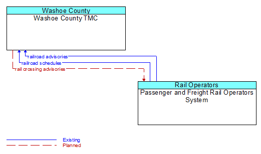 Washoe County TMC to Passenger and Freight Rail Operators System Interface Diagram