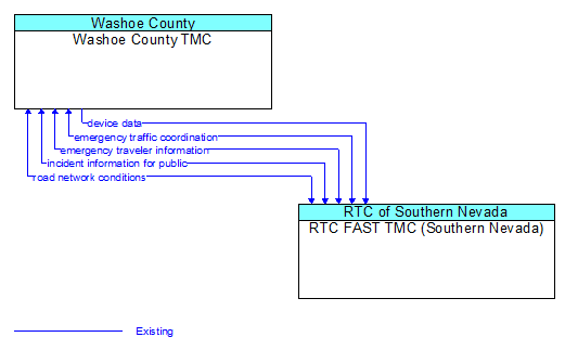 Washoe County TMC to RTC FAST TMC (Southern Nevada) Interface Diagram