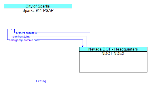 Sparks 911 PSAP to NDOT NDEX Interface Diagram