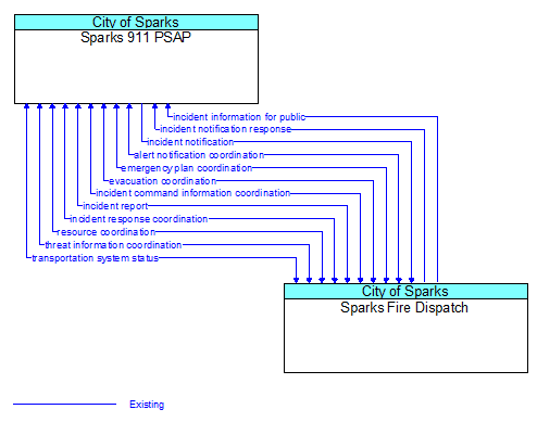 Sparks 911 PSAP to Sparks Fire Dispatch Interface Diagram