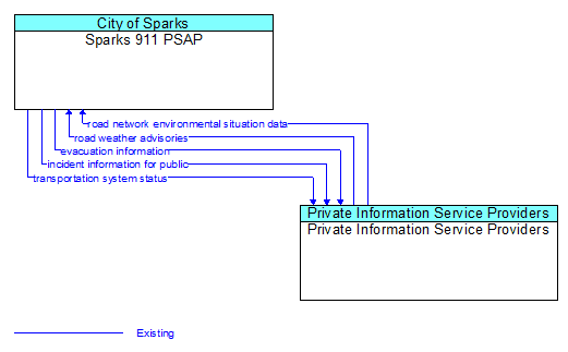 Sparks 911 PSAP to Private Information Service Providers Interface Diagram