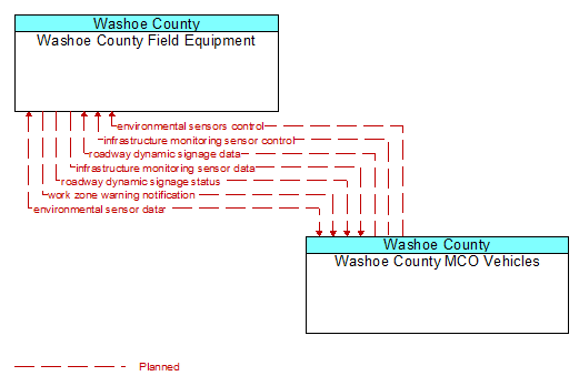 Washoe County Field Equipment to Washoe County MCO Vehicles Interface Diagram