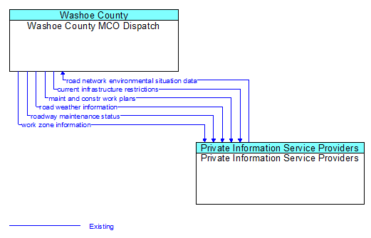 Washoe County MCO Dispatch to Private Information Service Providers Interface Diagram