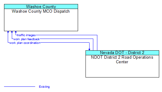 Washoe County MCO Dispatch to NDOT District 2 Road Operations Center Interface Diagram