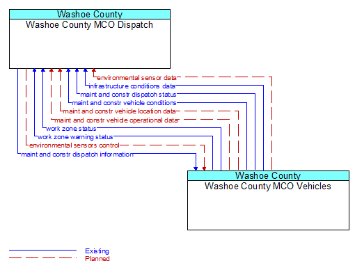 Washoe County MCO Dispatch to Washoe County MCO Vehicles Interface Diagram