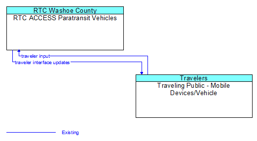 RTC ACCESS Paratransit Vehicles to Traveling Public - Mobile Devices/Vehicle Interface Diagram