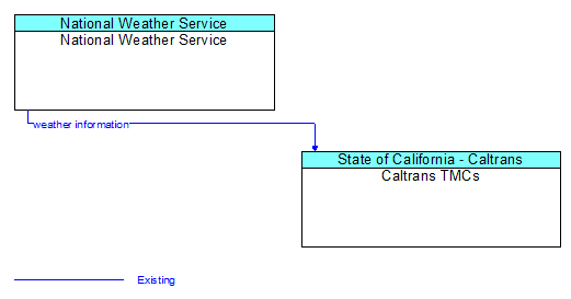 National Weather Service to Caltrans TMCs Interface Diagram