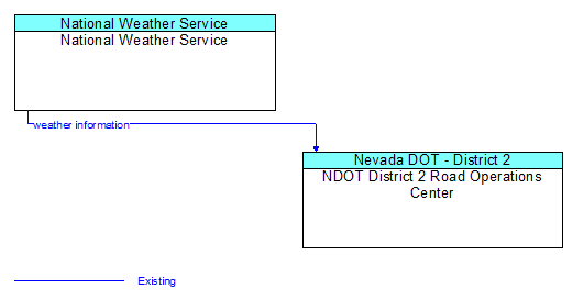 National Weather Service to NDOT District 2 Road Operations Center Interface Diagram