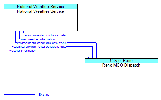 National Weather Service to Reno MCO Dispatch Interface Diagram