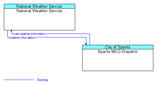 National Weather Service to Sparks MCO Dispatch Interface Diagram