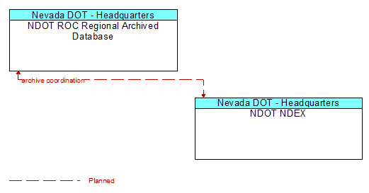 NDOT ROC Regional Archived Database to NDOT NDEX Interface Diagram