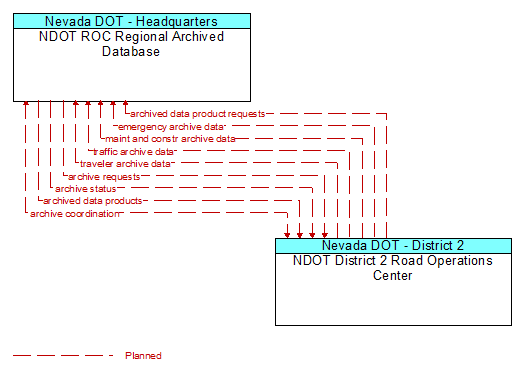 NDOT ROC Regional Archived Database to NDOT District 2 Road Operations Center Interface Diagram