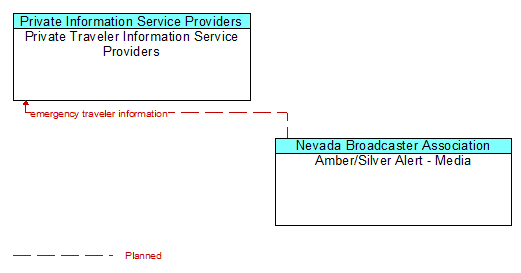 Private Traveler Information Service Providers to Amber/Silver Alert - Media Interface Diagram
