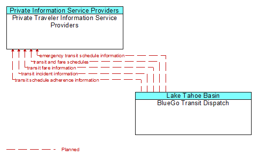 Private Traveler Information Service Providers to BlueGo Transit Dispatch Interface Diagram