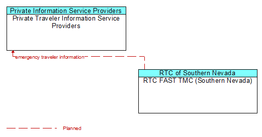 Private Traveler Information Service Providers to RTC FAST TMC (Southern Nevada) Interface Diagram