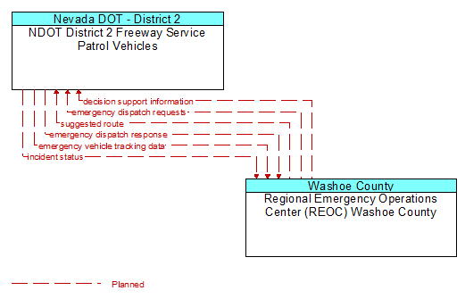 NDOT District 2 Freeway Service Patrol Vehicles to Regional Emergency Operations Center (REOC) Washoe County Interface Diagram