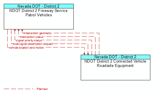 NDOT District 2 Freeway Service Patrol Vehicles to NDOT District 2 Connected Vehicle Roadside Equipment Interface Diagram