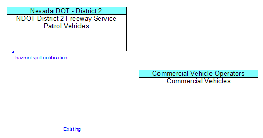 NDOT District 2 Freeway Service Patrol Vehicles to Commercial Vehicles Interface Diagram