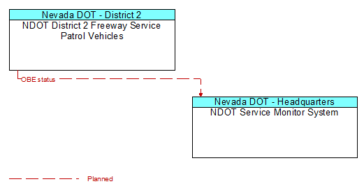 NDOT District 2 Freeway Service Patrol Vehicles to NDOT Service Monitor System Interface Diagram
