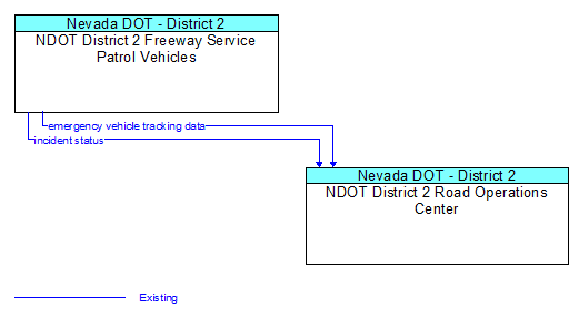 NDOT District 2 Freeway Service Patrol Vehicles to NDOT District 2 Road Operations Center Interface Diagram