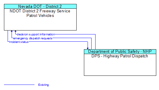 NDOT District 2 Freeway Service Patrol Vehicles to DPS - Highway Patrol Dispatch Interface Diagram