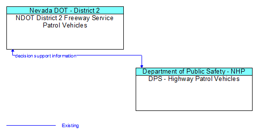 NDOT District 2 Freeway Service Patrol Vehicles to DPS - Highway Patrol Vehicles Interface Diagram