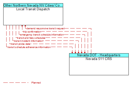 Local Transit Dispatch to Nevada 511 CRS Interface Diagram