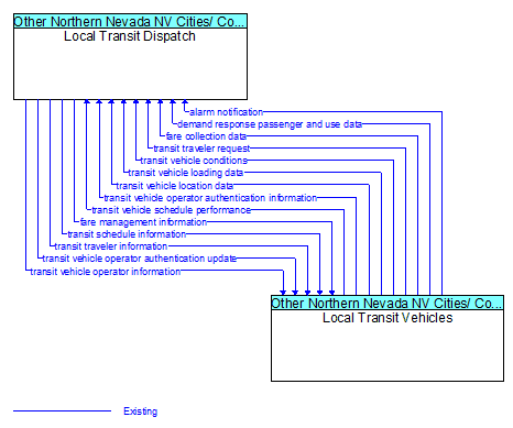 Local Transit Dispatch to Local Transit Vehicles Interface Diagram