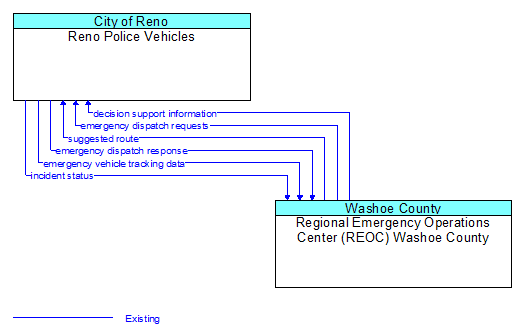 Reno Police Vehicles to Regional Emergency Operations Center (REOC) Washoe County Interface Diagram