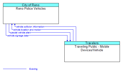 Reno Police Vehicles to Traveling Public - Mobile Devices/Vehicle Interface Diagram