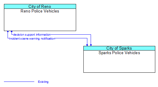Reno Police Vehicles to Sparks Police Vehicles Interface Diagram