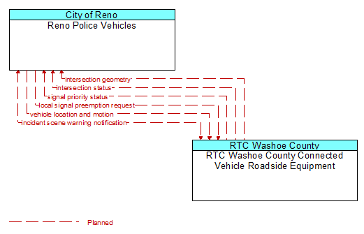 Reno Police Vehicles to RTC Washoe County Connected Vehicle Roadside Equipment Interface Diagram