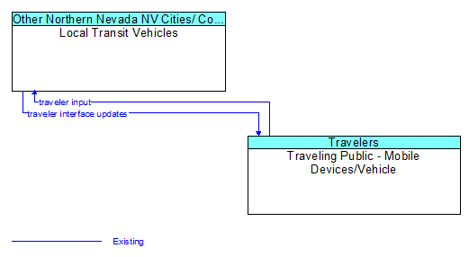 Local Transit Vehicles to Traveling Public - Mobile Devices/Vehicle Interface Diagram