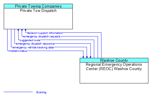 Private Tow Dispatch to Regional Emergency Operations Center (REOC) Washoe County Interface Diagram