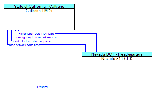 Caltrans TMCs to Nevada 511 CRS Interface Diagram