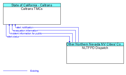 Caltrans TMCs to NLTFPD Dispatch Interface Diagram