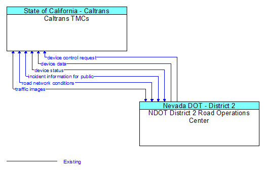 Caltrans TMCs to NDOT District 2 Road Operations Center Interface Diagram