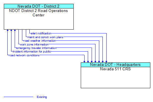 NDOT District 2 Road Operations Center to Nevada 511 CRS Interface Diagram