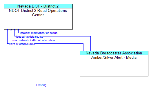 NDOT District 2 Road Operations Center to Amber/Silver Alert - Media Interface Diagram