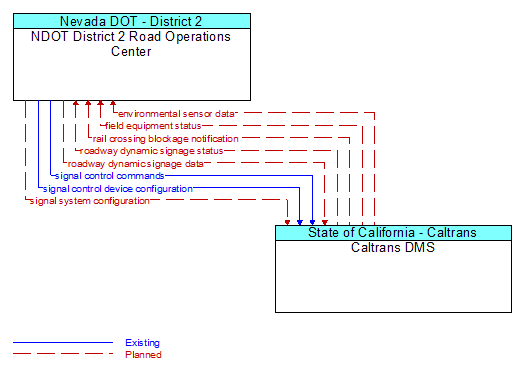 NDOT District 2 Road Operations Center to Caltrans DMS Interface Diagram