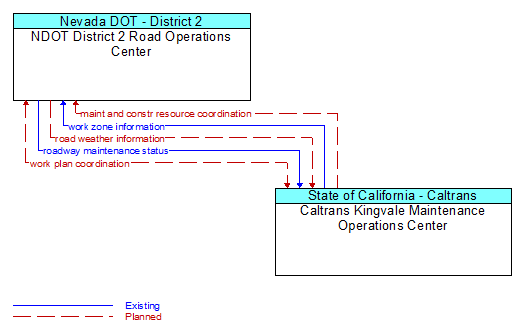 NDOT District 2 Road Operations Center to Caltrans Kingvale Maintenance Operations Center Interface Diagram